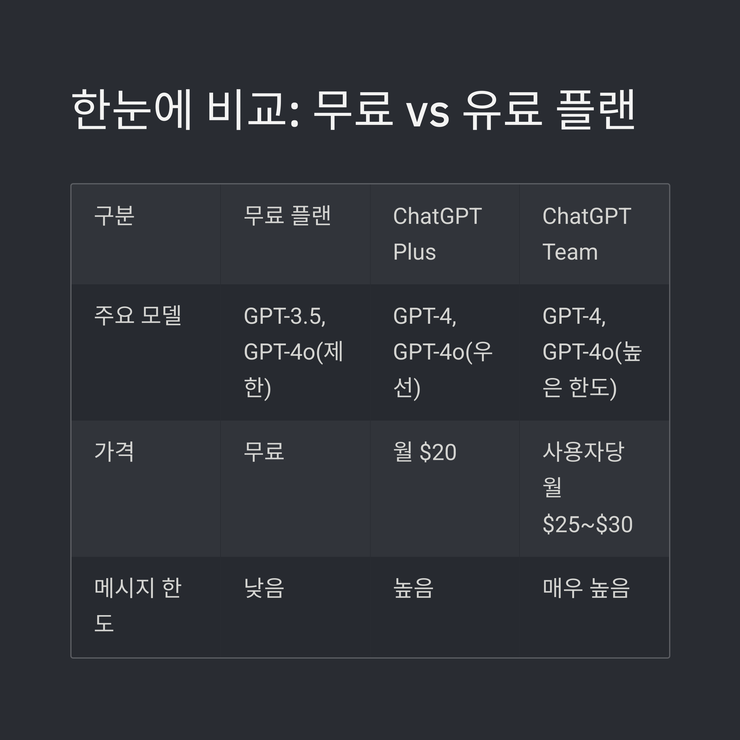 ChatGPT 유료 vs 무료