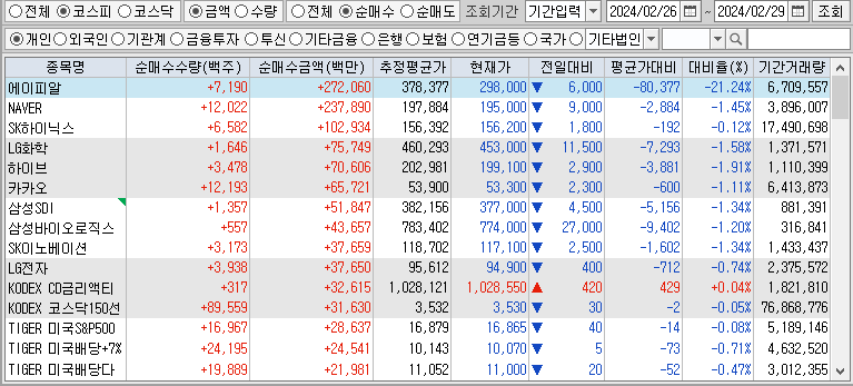 주간 코스피 개인 순매수
