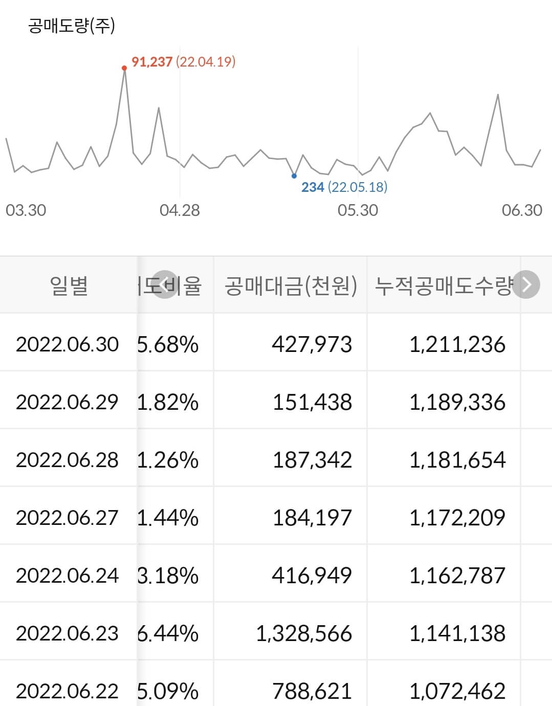 포스코인터내셔널 누적 공매도 수급