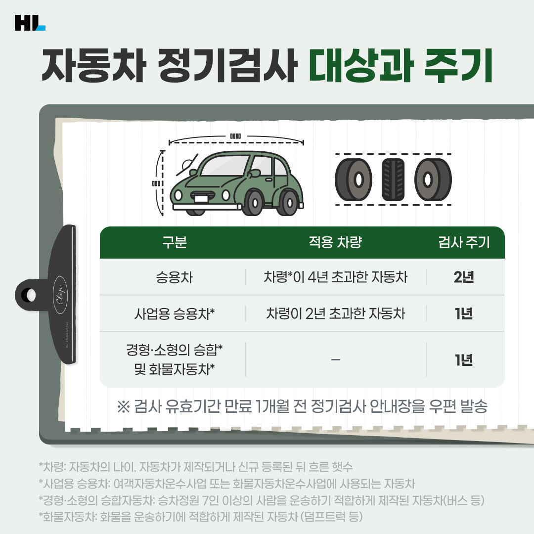 자동차 정기검사 대상과 주기
승용차
- 적용차량: 차령이 4년 초과한 자동차
- 검사주기: 2년
사업용 승용차
- 적용 차량: 차령이 2년 초과한 자동차 
- 검사 주기: 1년
경형 소형의 승합 및 화물자동차
- 검사주기: 1년