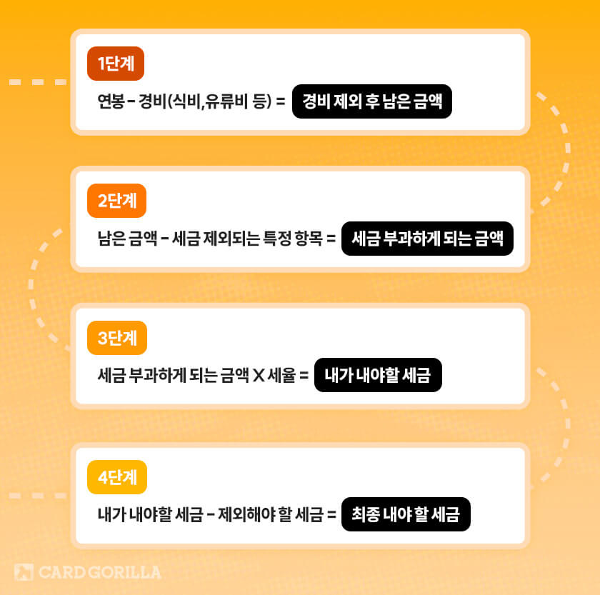 2024년 연말정산 근로소득공제 이렇게 하면 최대로 활용 가능해요