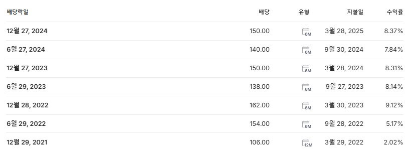 NH올원리츠 배당금 지급일 배당락일