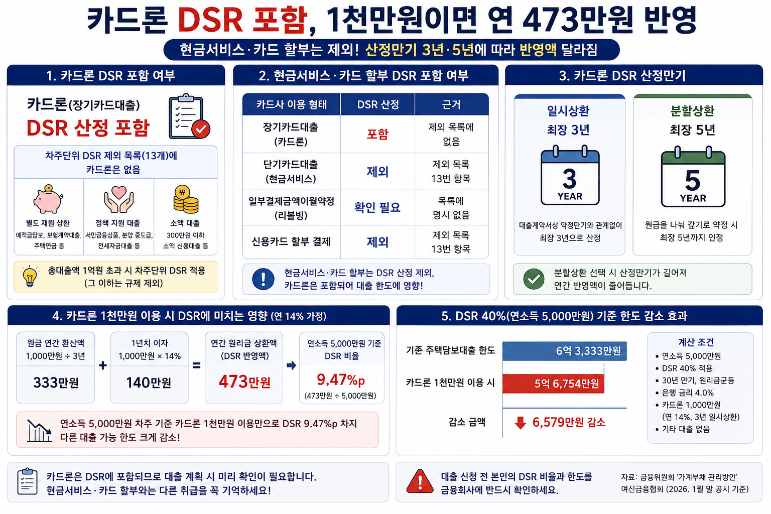 카드론 DSR 포함, 1천만원이면 연 473만원 반영