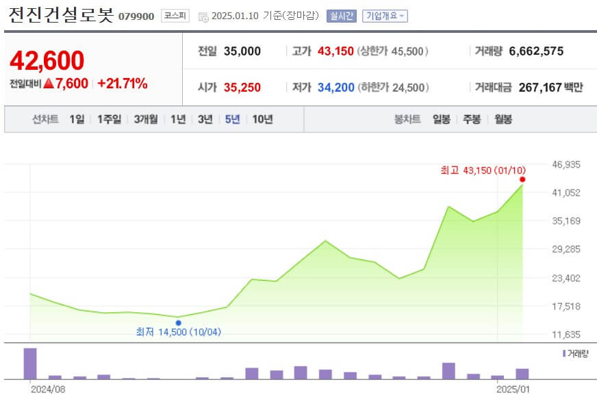 전진건설로봇 주가