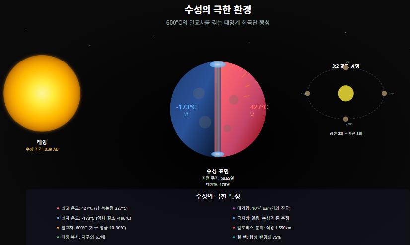 수성의 극한 환경