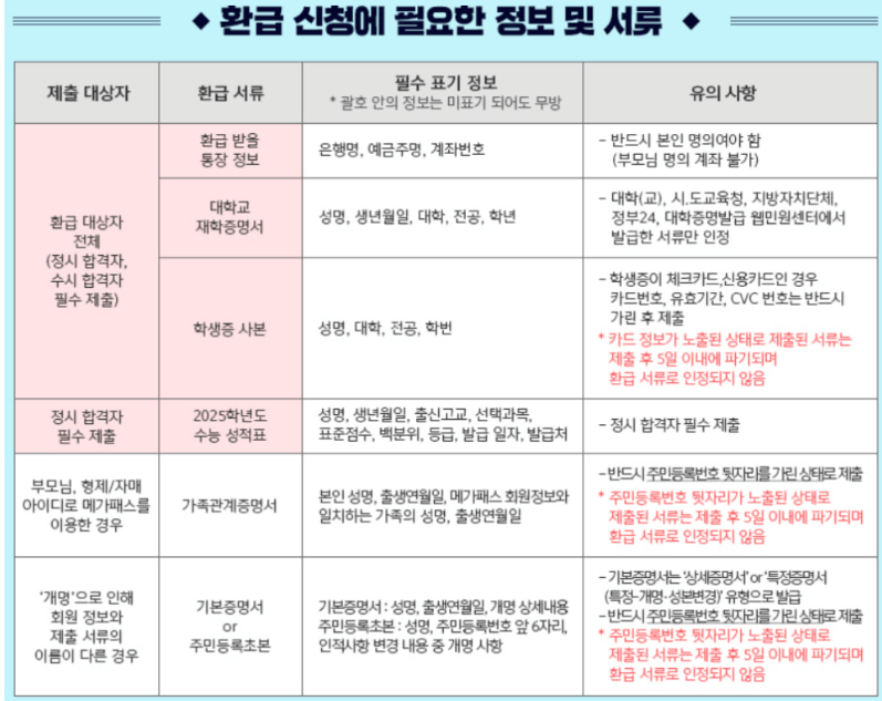 메가스터디 환급 신청시 필요한 서류