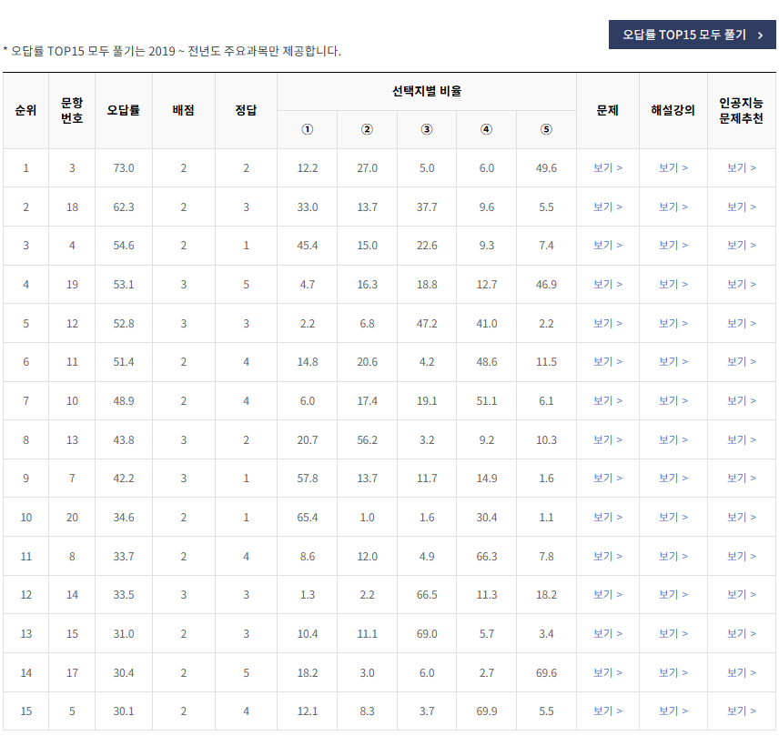 2021-6월-고3-모의고사-한국사-오답률-높은-문항1