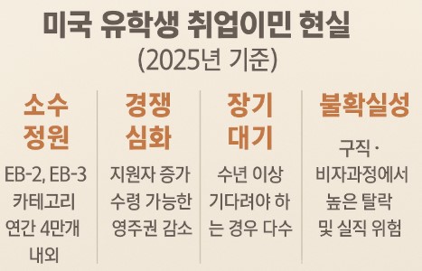 미국 유학생 취업이민 현실 (2025년 기준) 간략 설명 사진