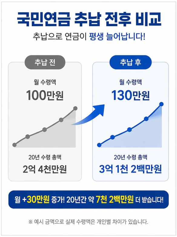 국민연금 추납 전후 비교