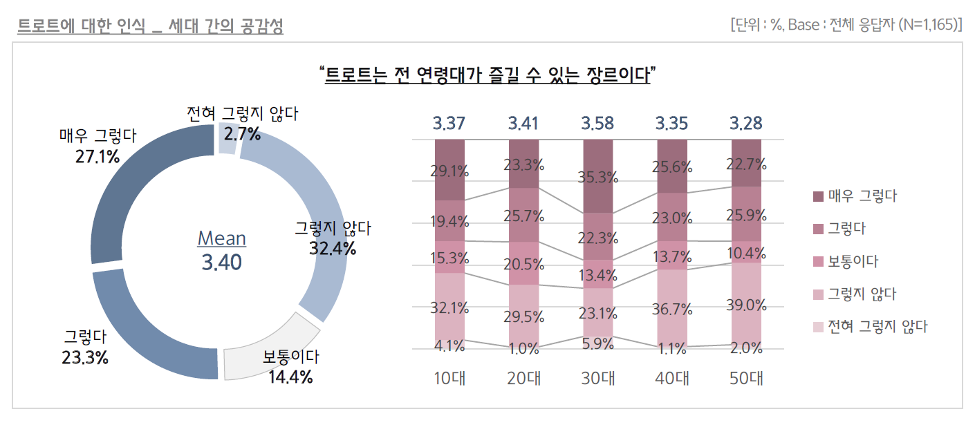 트로트