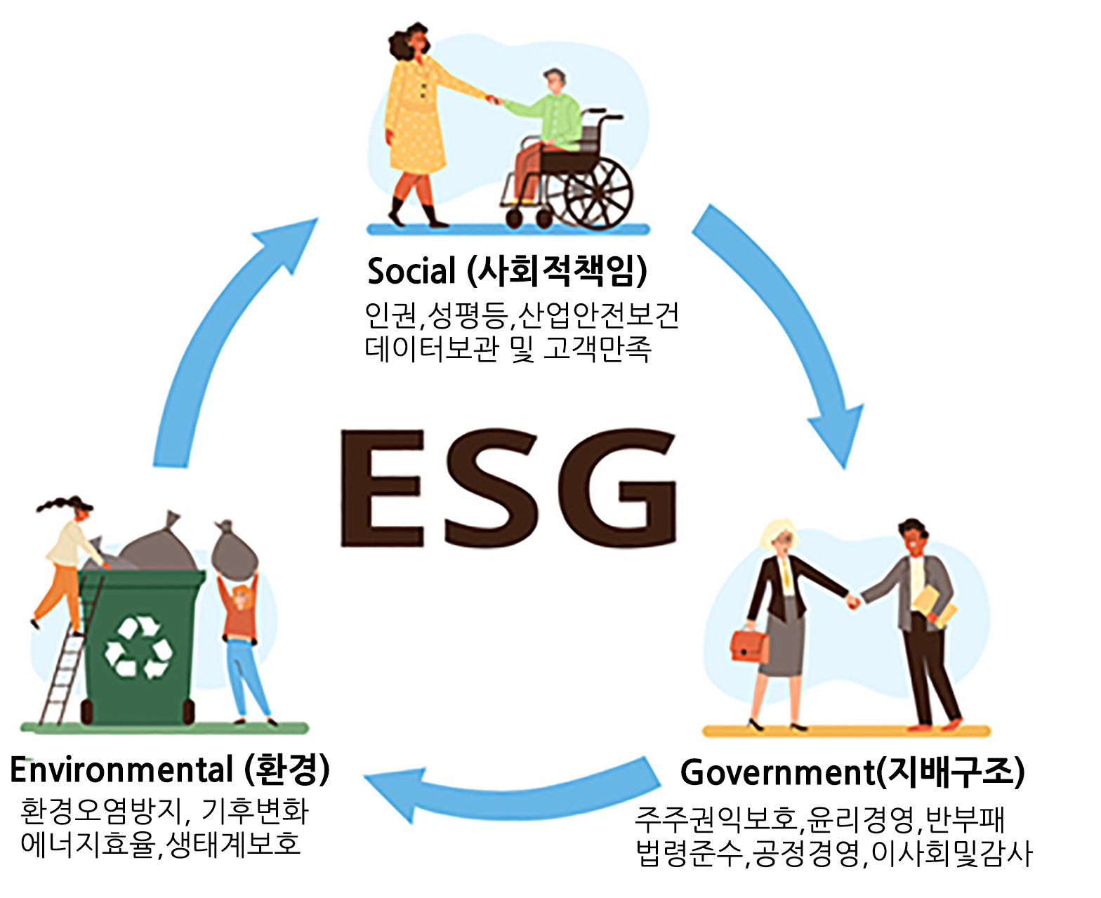 ESG경영 이란 (출처 : (주)ESG경영연구원)