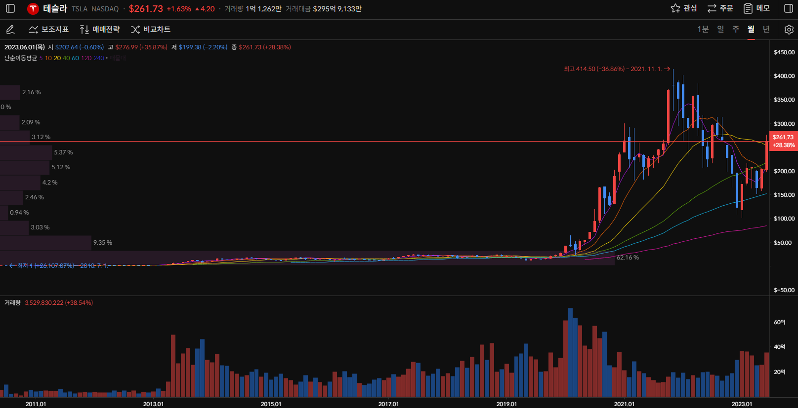 테슬라 주가 월봉