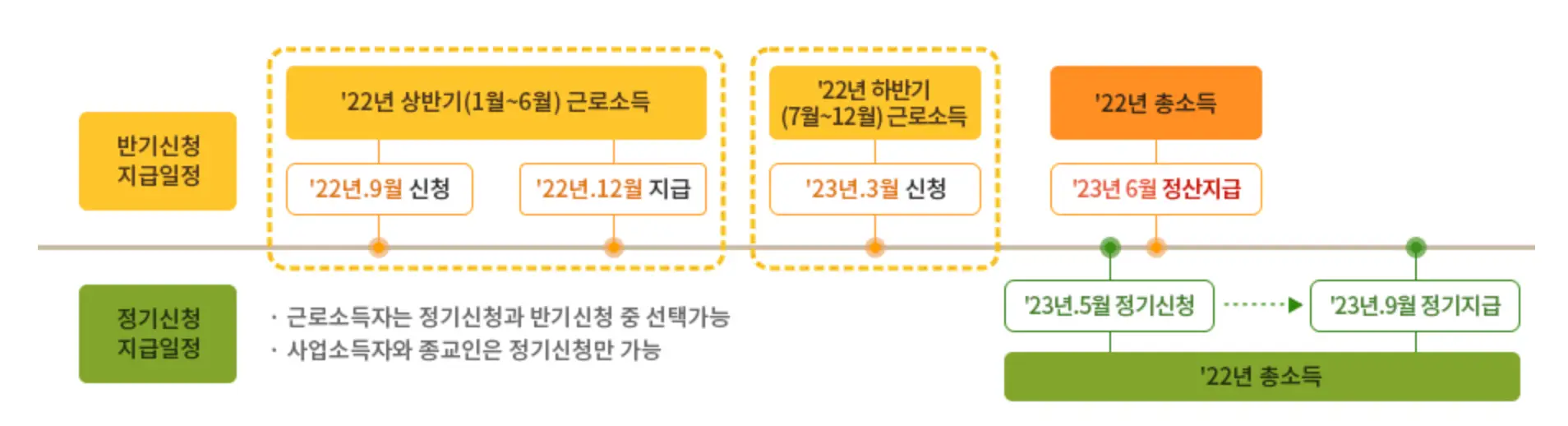 2023 자녀장려금 신청 방법