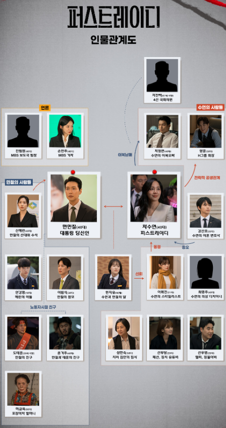 퍼스트레이디 인물관계도