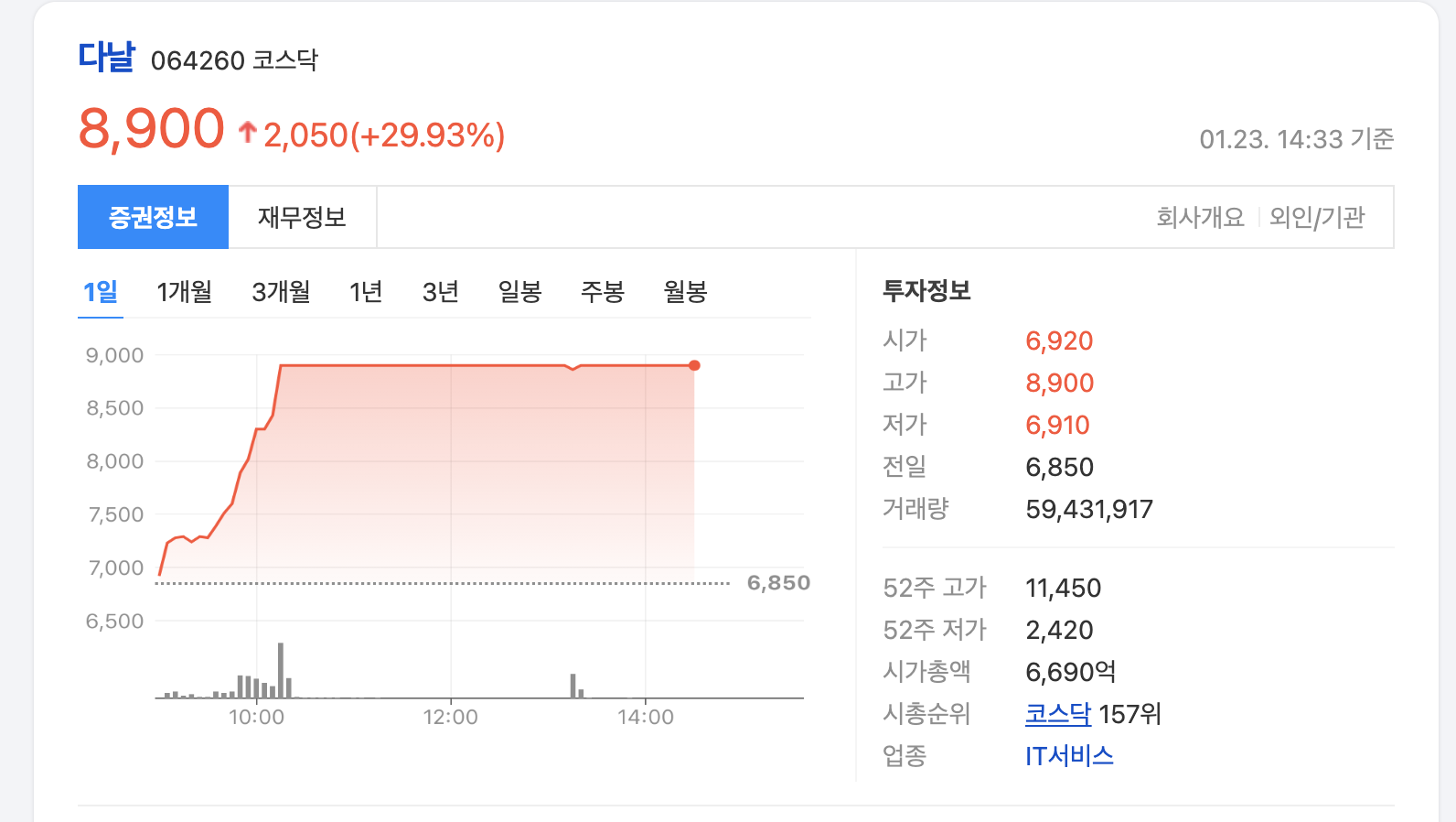 다날주가