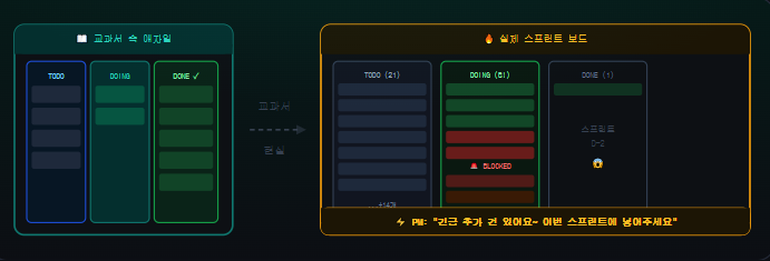 스프린트와 애자일