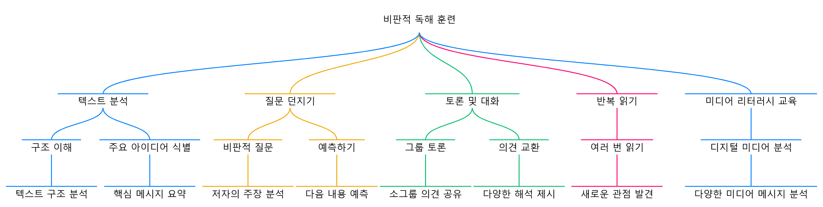 중학생이 익히는 비판적 독해: 사고력과 논리 분석