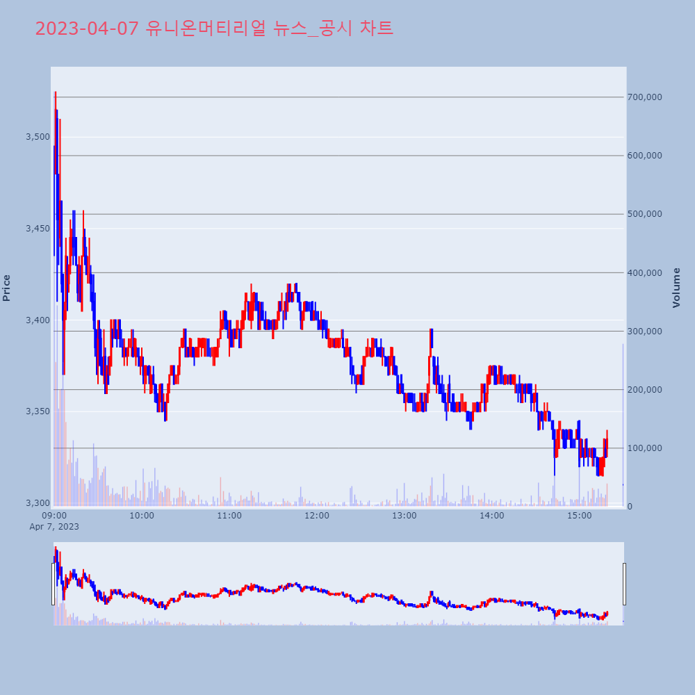 유니온머티리얼_뉴스공시차트