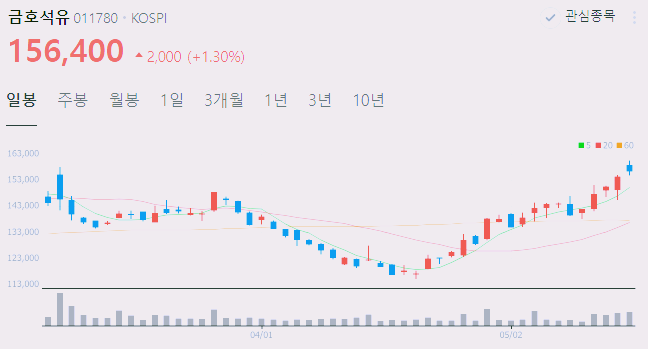 석유 원유 유가 관련주 대장주 top5