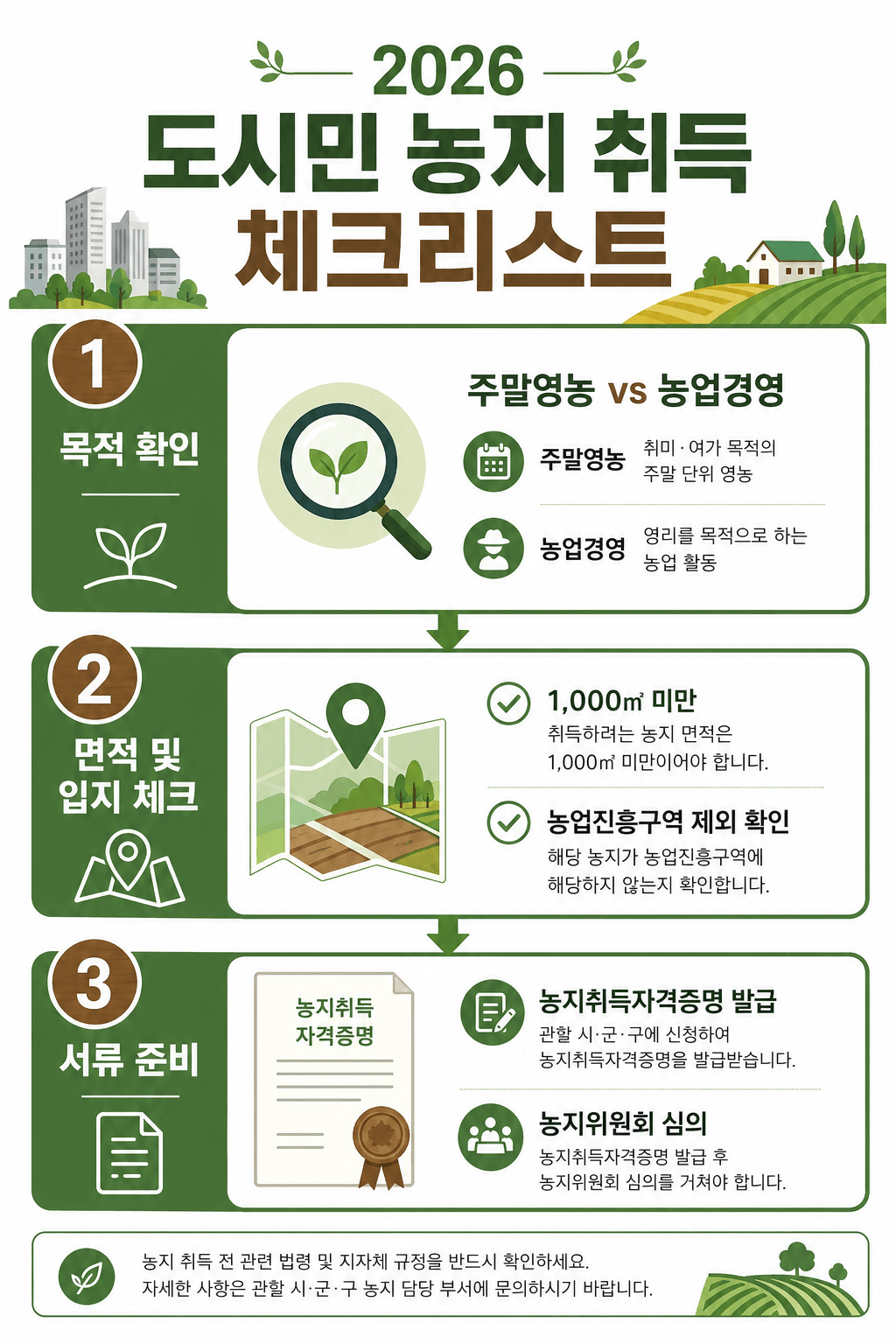 도시민 농지 취득 체크리스트 인포그래픽