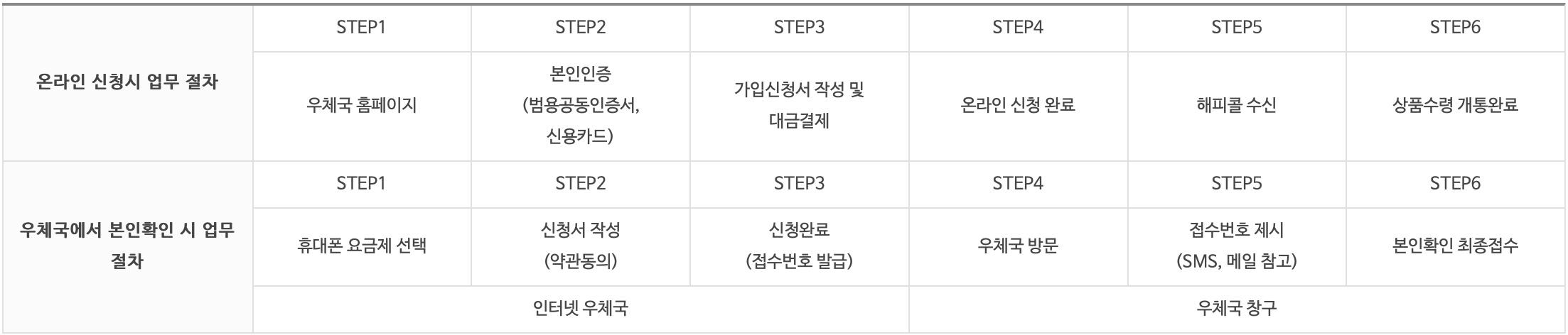 우체국 알뜰폰 티플 요금제 가입후 처리 절차