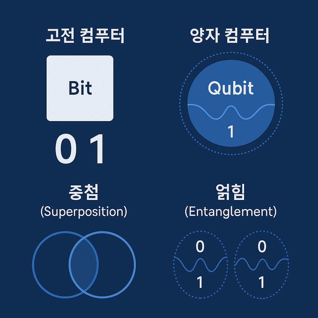고전 컴퓨터와 양자컴퓨터의 차이점