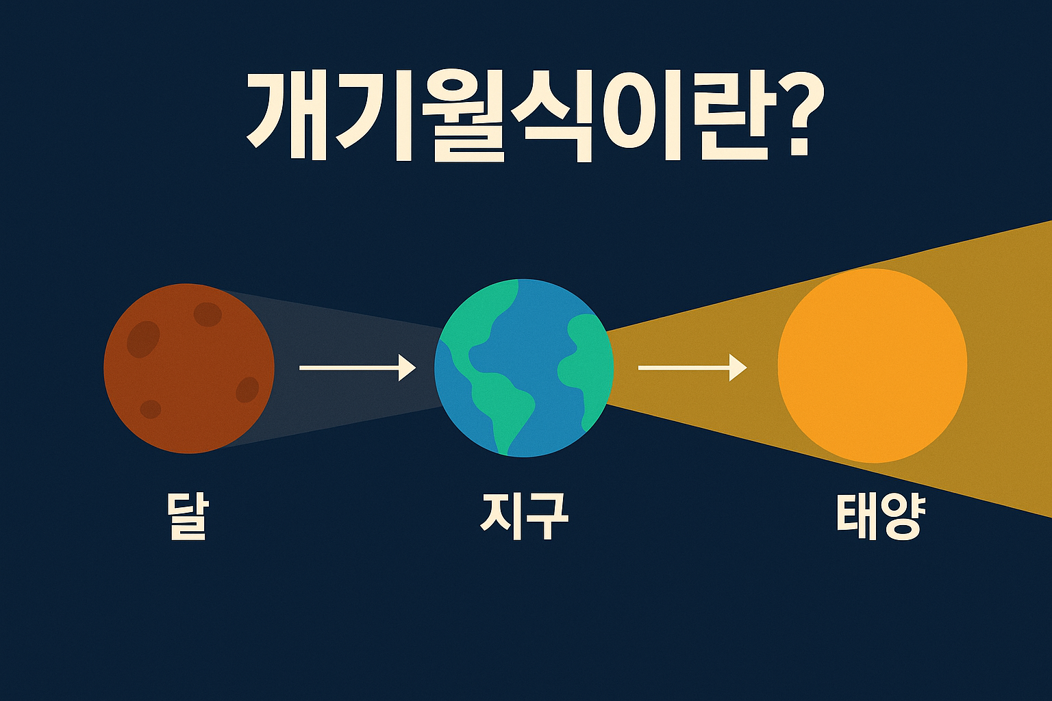 개기월식 뜻이란?