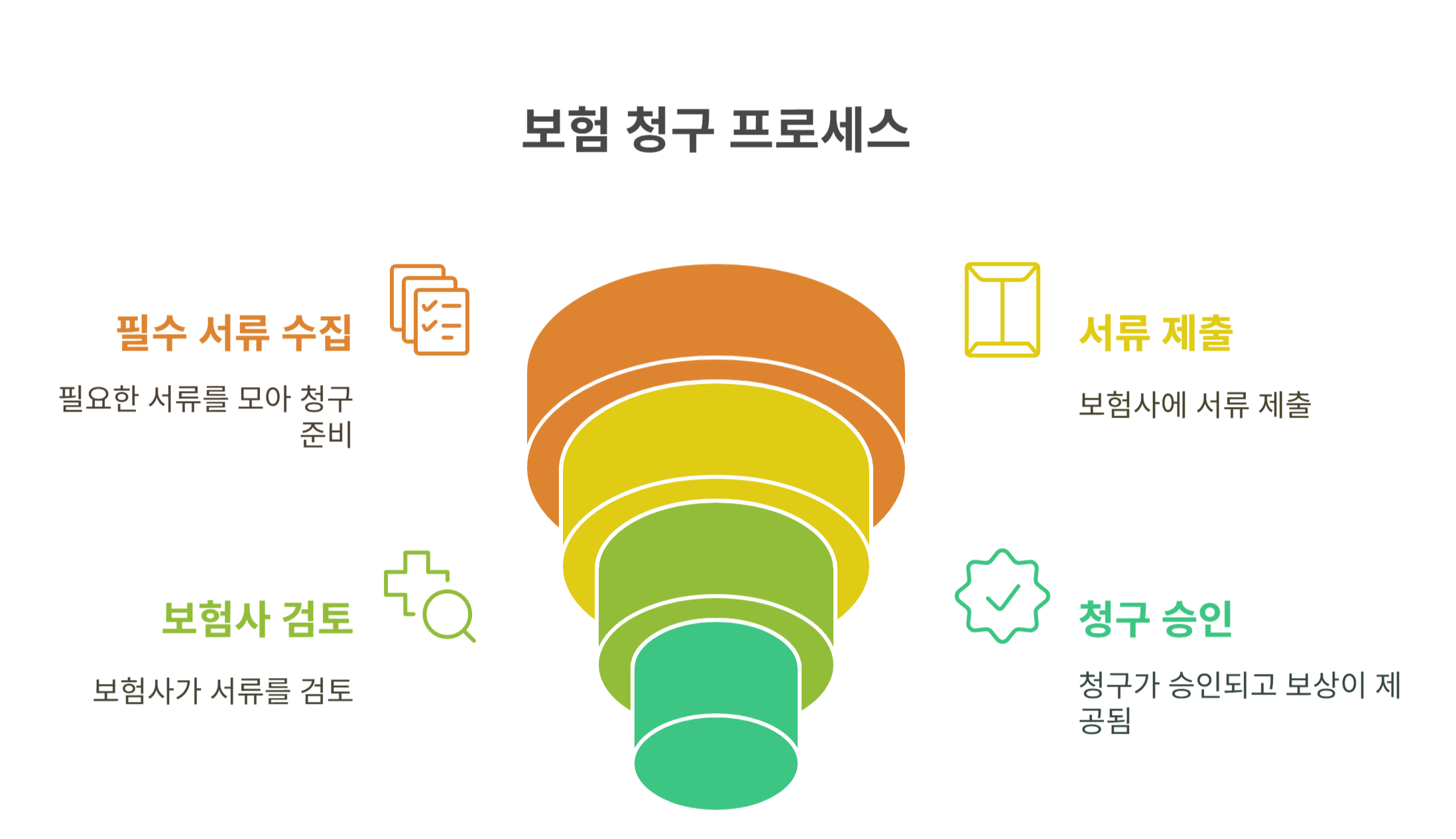 분실보험 처리 시 필요한 서류는?