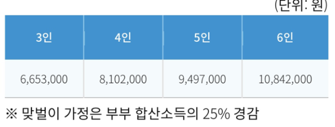 중위소득 150%