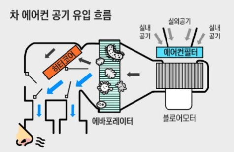 자동차 에어컨 냄새제거