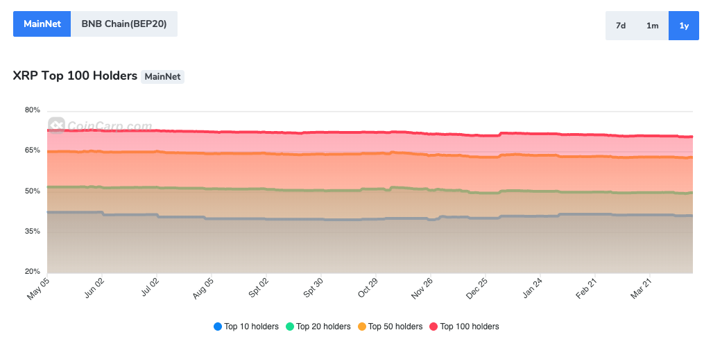 XRP를 대량으로 보유한 고래들은 시장에 큰 영향을 미칠 수 있습니다.
고래들이 XRP를 지속적으로 매집하고 있다면 가격 상승 가능성이 높으며, 반대로 매도하는 경우 하락 가능성이 커질 수 있습니다.