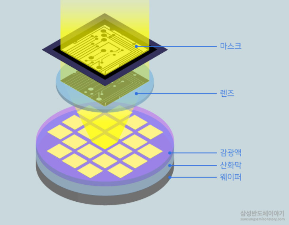 노광공정 이미지입니다.