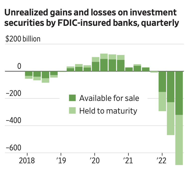 실현되지 않은 손실