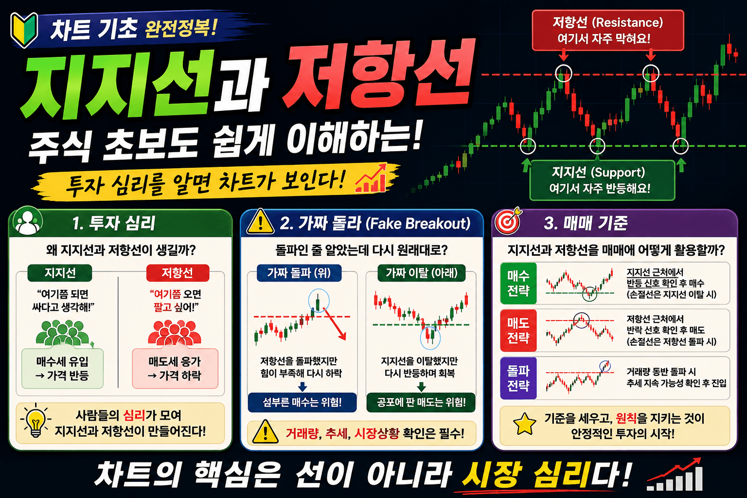 지지선과 저항선