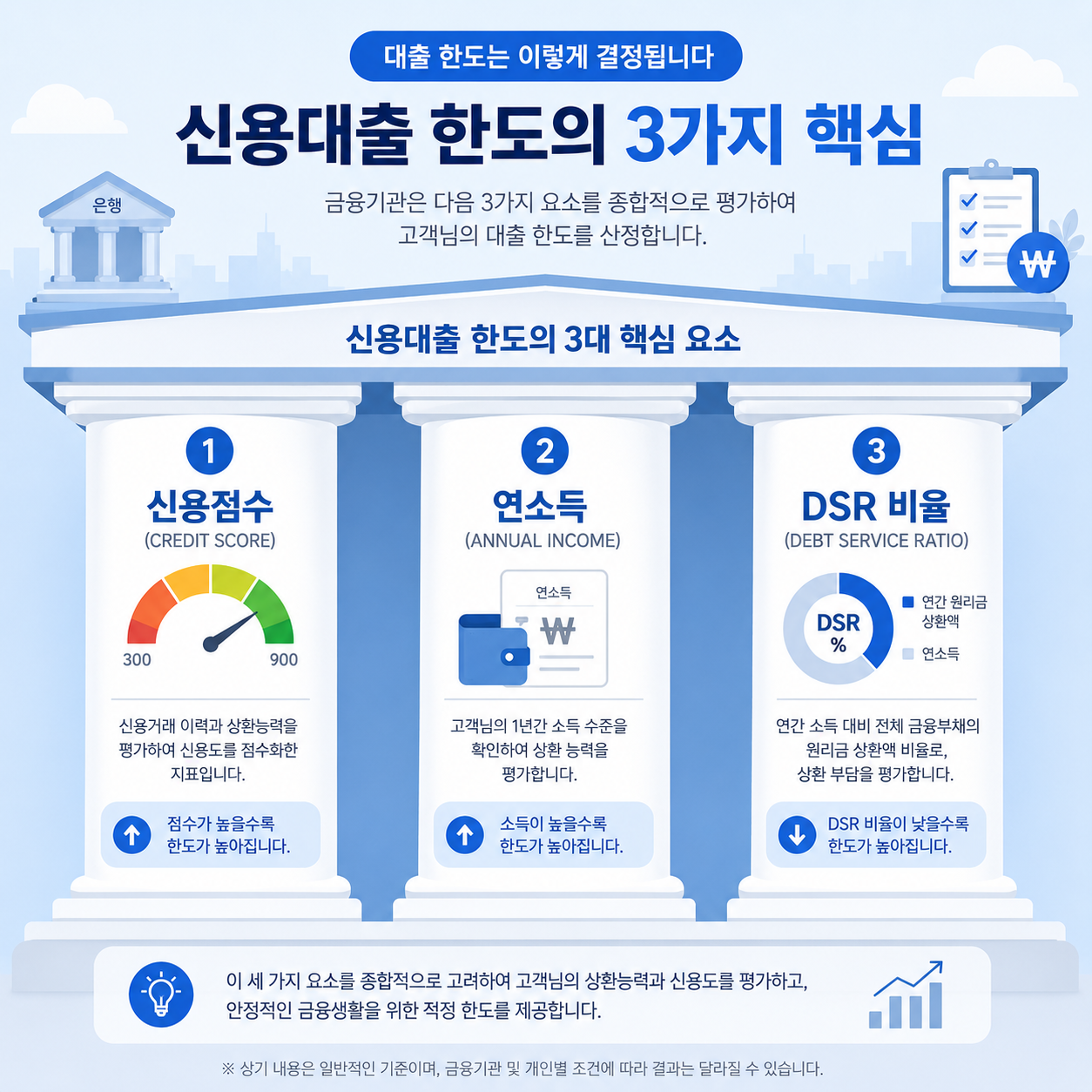DSR 설명 섹션 아래, 한도 계산 이해를 돕는 수치 시각화