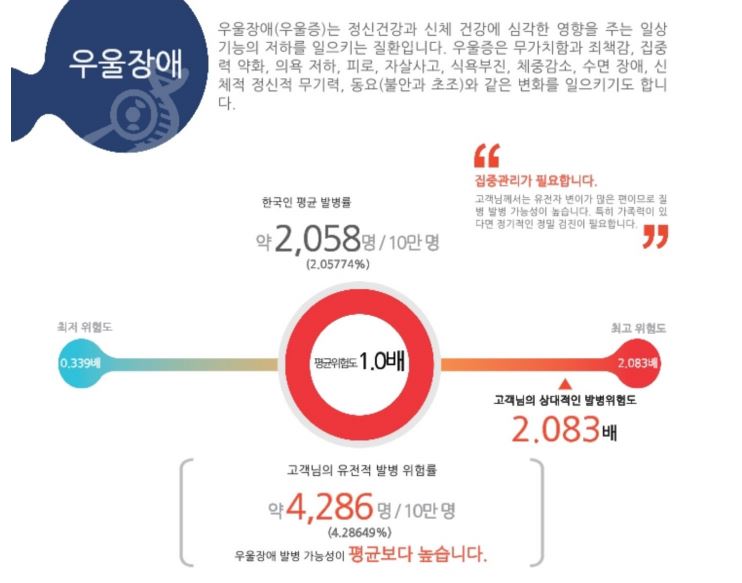 우울증 발병가능성