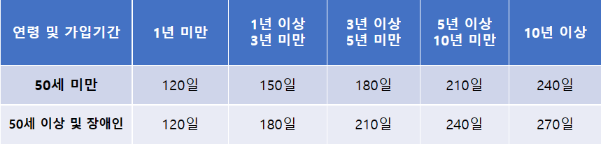 연령별-가입기간