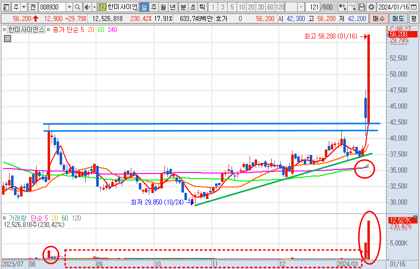 한미사이언스 주가 일봉 차트 분석 및 전망 (24.1.16)
