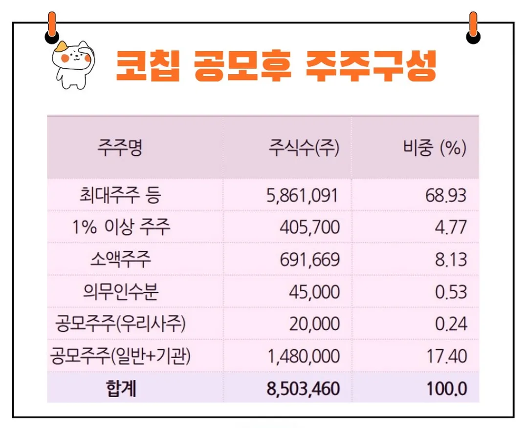 코칩공모주주구성
