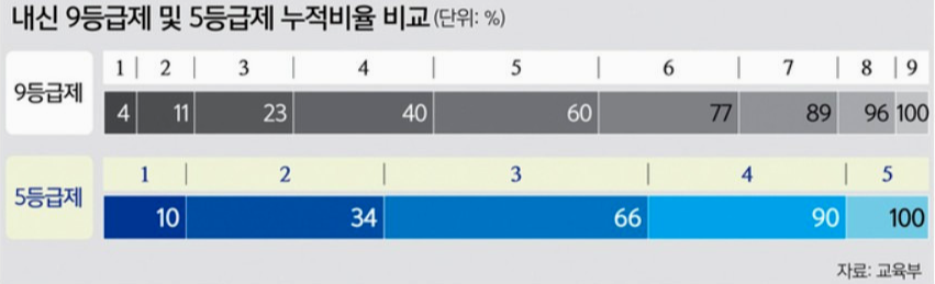 내신-9등급-상대평가-5등급-성취평가