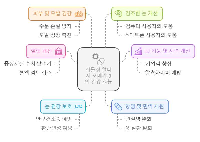 식물성 알티지 오메가-3의 건강 효능