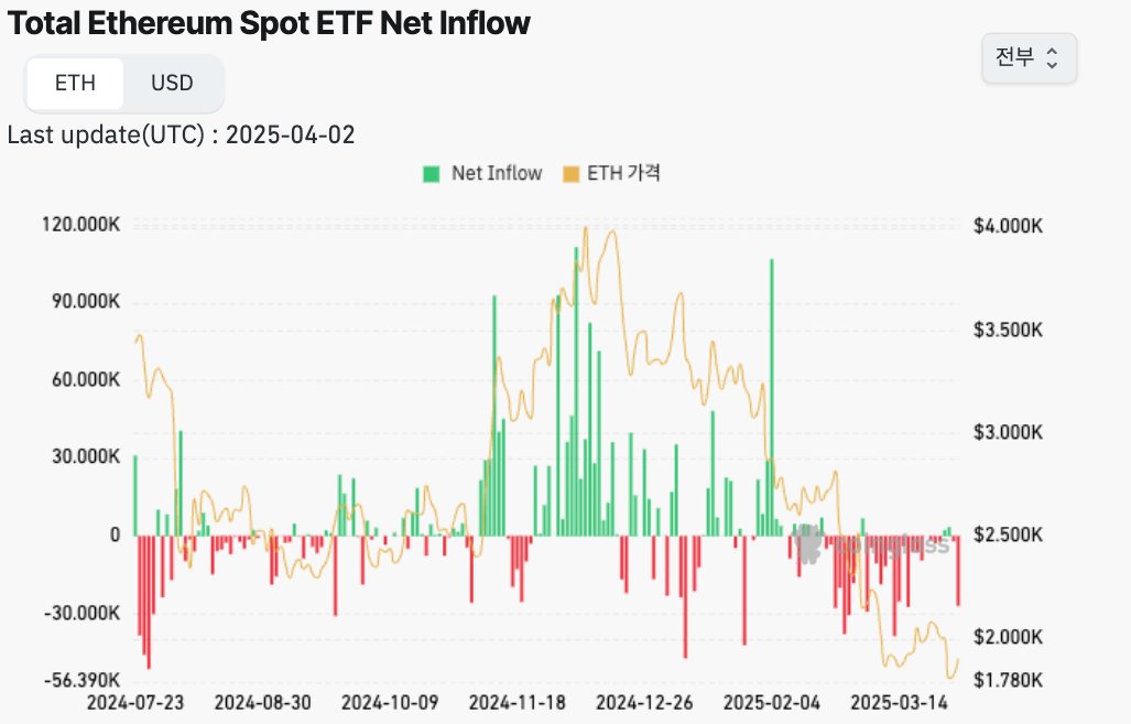 2025년 4월 3일 현재 미국에서 이더리움 현물 ETF는 비트코인과 함께 출시되었습니다.

현물 ETF 출시로 기관 투자 유입 촉진, 투자 접근성 향상, 시장 신뢰도 제고, 가격 상승 기대 등 긍정적인 영향이 예상됩니다. Blockworks의 Ethereum ETF Tracker에 따르면, 현재 이더리움 ETF의 총 시장 규모는 약 57억 1천만 달러입니다.
