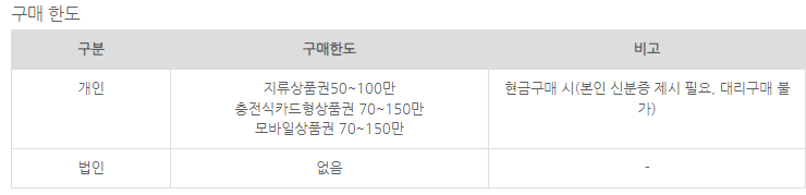 온누리상품권, 온누리상품권 구매한도