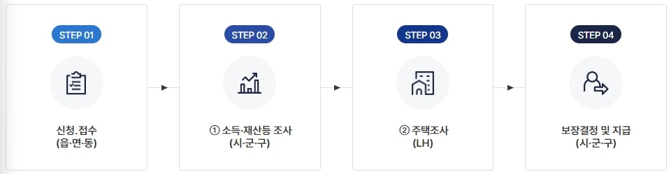 2024년 1인가구 주거급여 지원절차