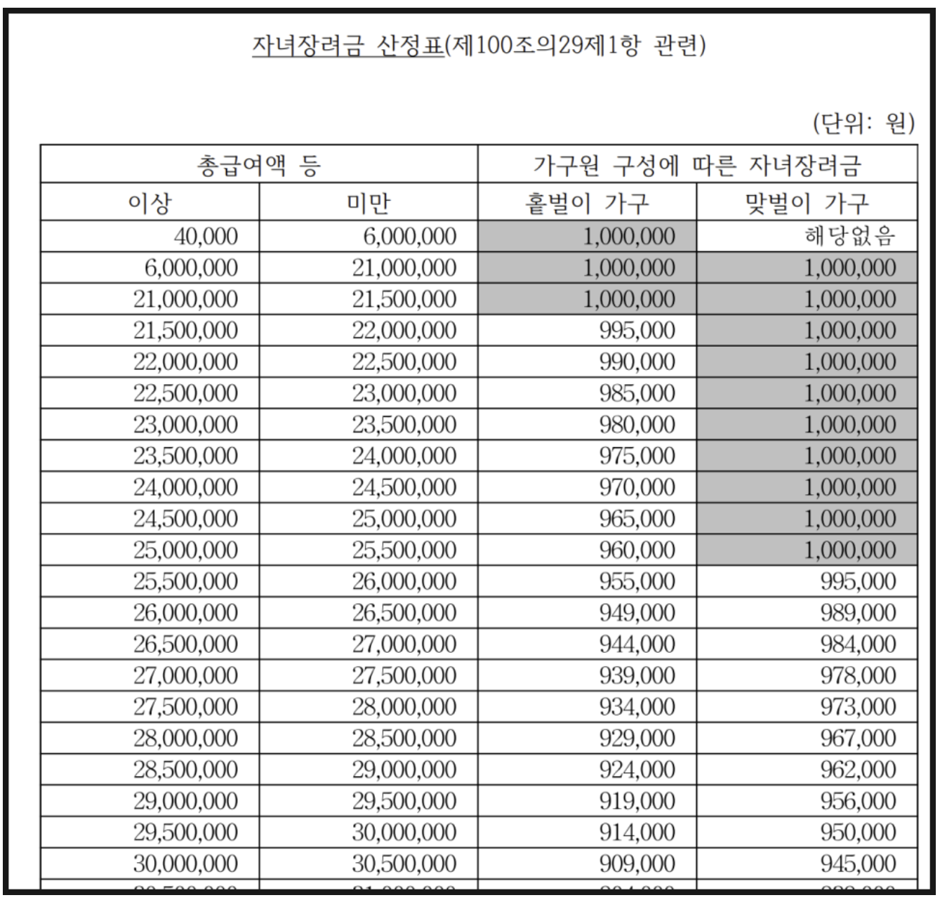자녀장려금 지급일 신청조건 지급금액 조회방법