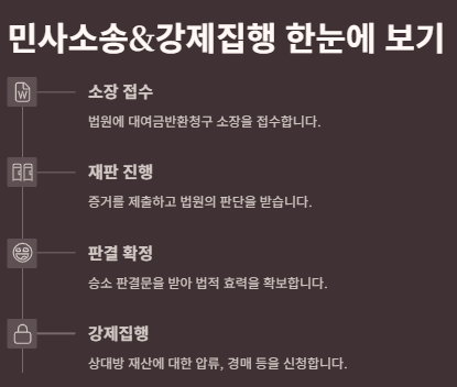 떼인돈 받는 방법: 절차(내용증명,지급명령,소액심판 등), 다양한방법, 주의사항,사례
