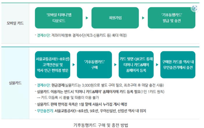 기후동행카드: 무제한 카드, 안 쓰면 손해!