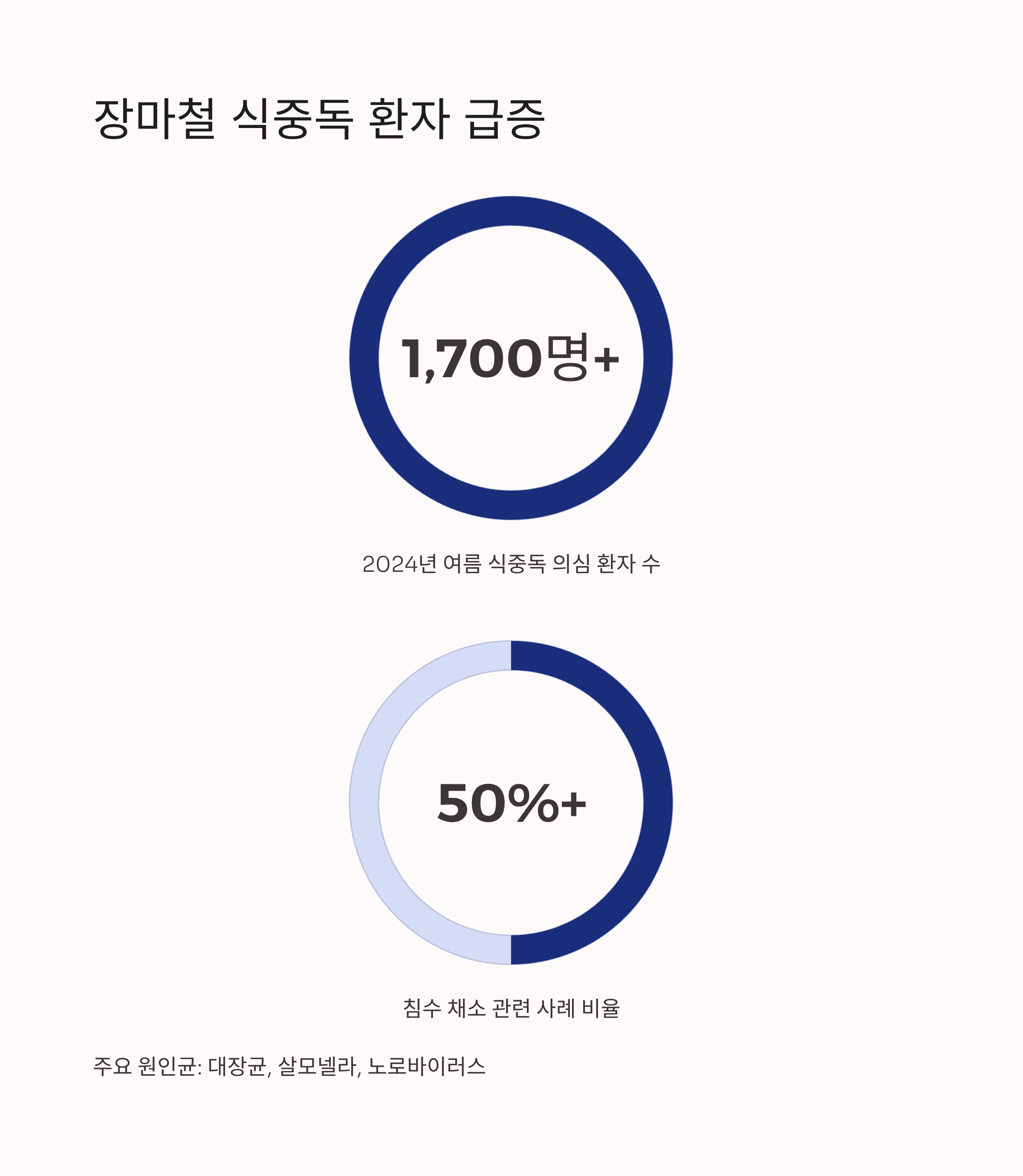 장마철 식중독 환자 급증