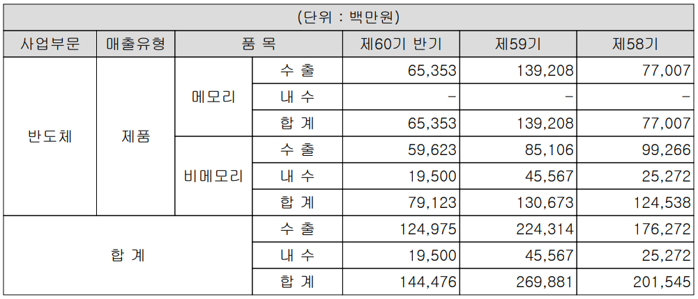 시그네틱스 - 실적 구분 현황