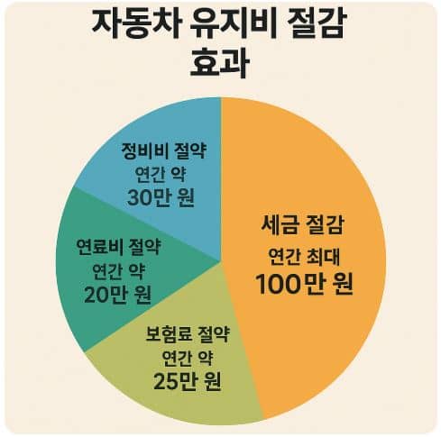 자동차 유지비 50% 절약하는 현실적인 방법! 연료비, 보험료, 세금까지 줄이는 꿀팁 대공개
